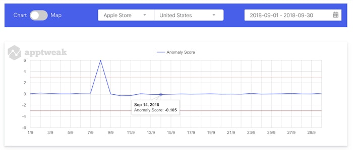 AppTweak ASO Tool Free Algorithm Change Detector - Algo changes before an new iOS update